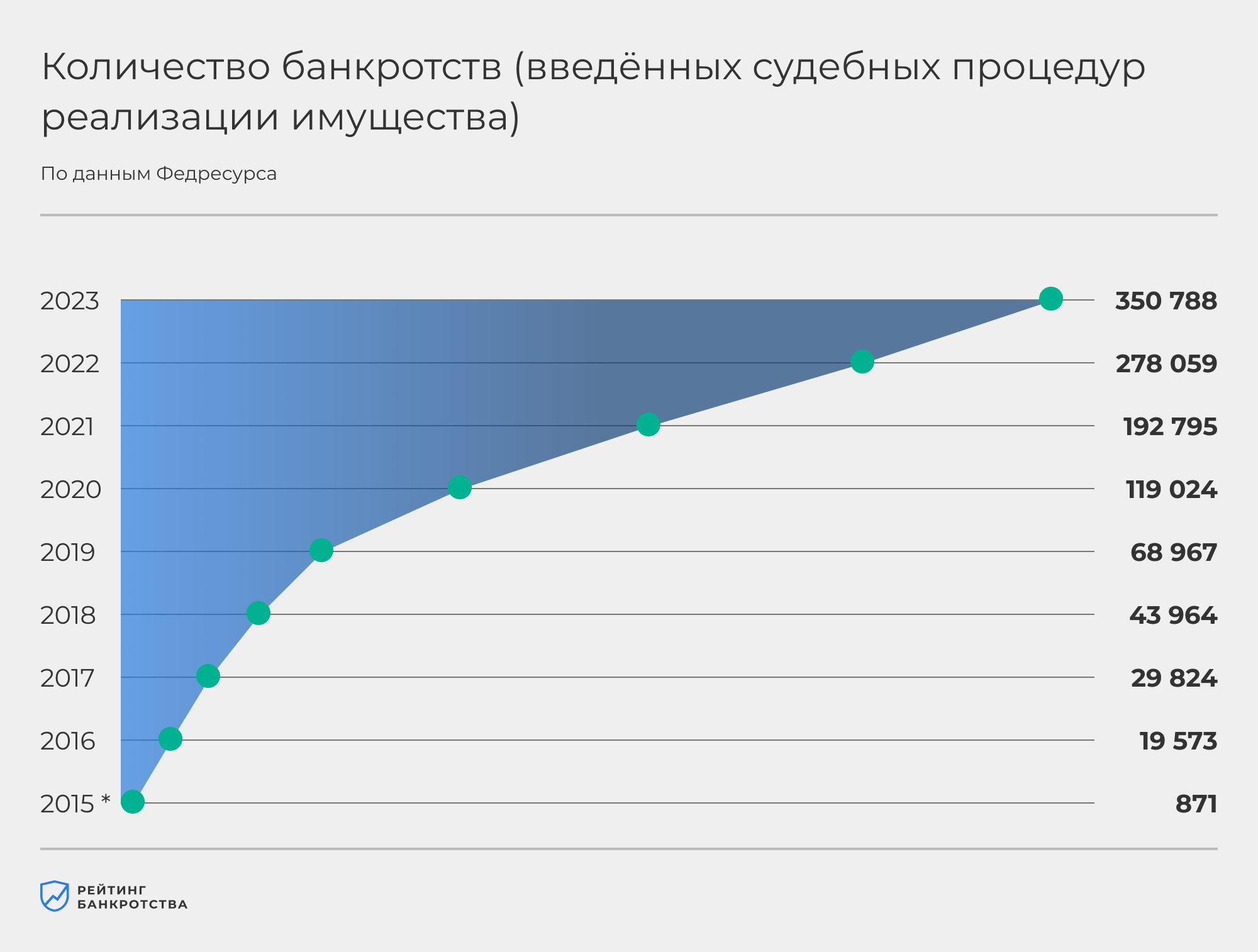 Рейтинг компаний по банкротству физических лиц в России - отзывы, оценки,  статистика